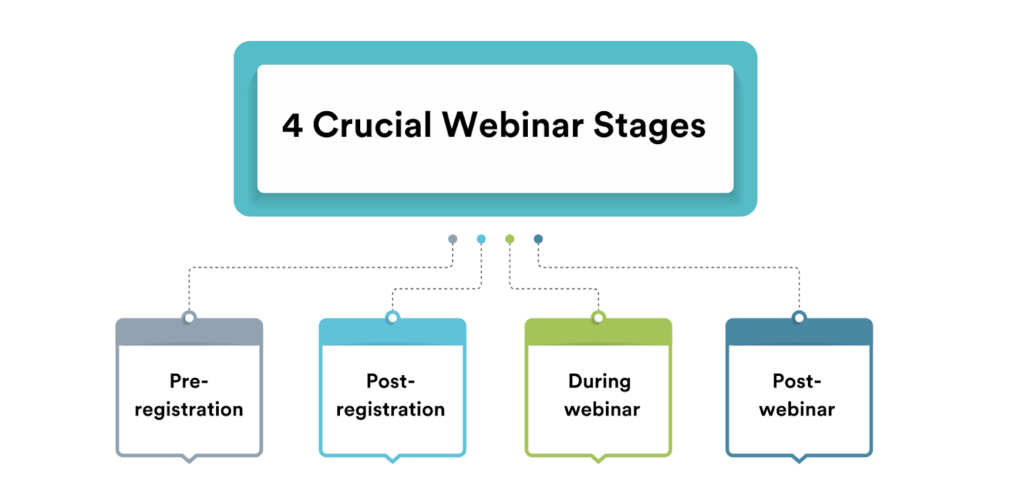 Top Strategies and Methods to Balance Personalization and Scalability across Different Webinar Stages