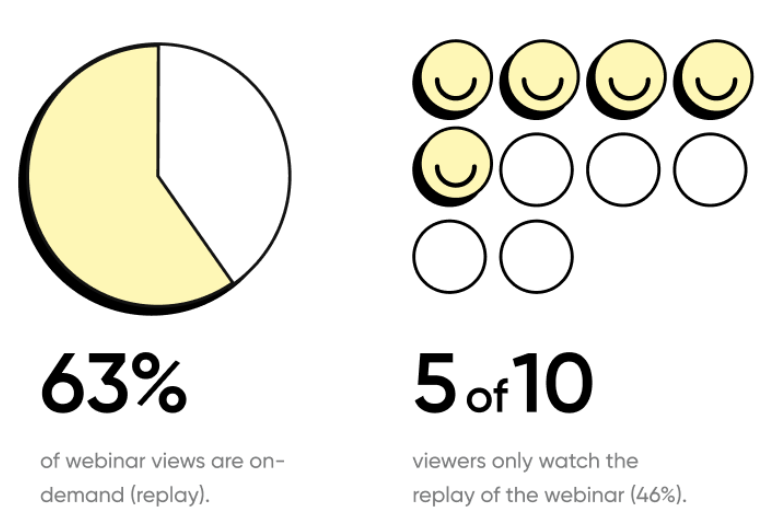 What is an Evergreen Webinar