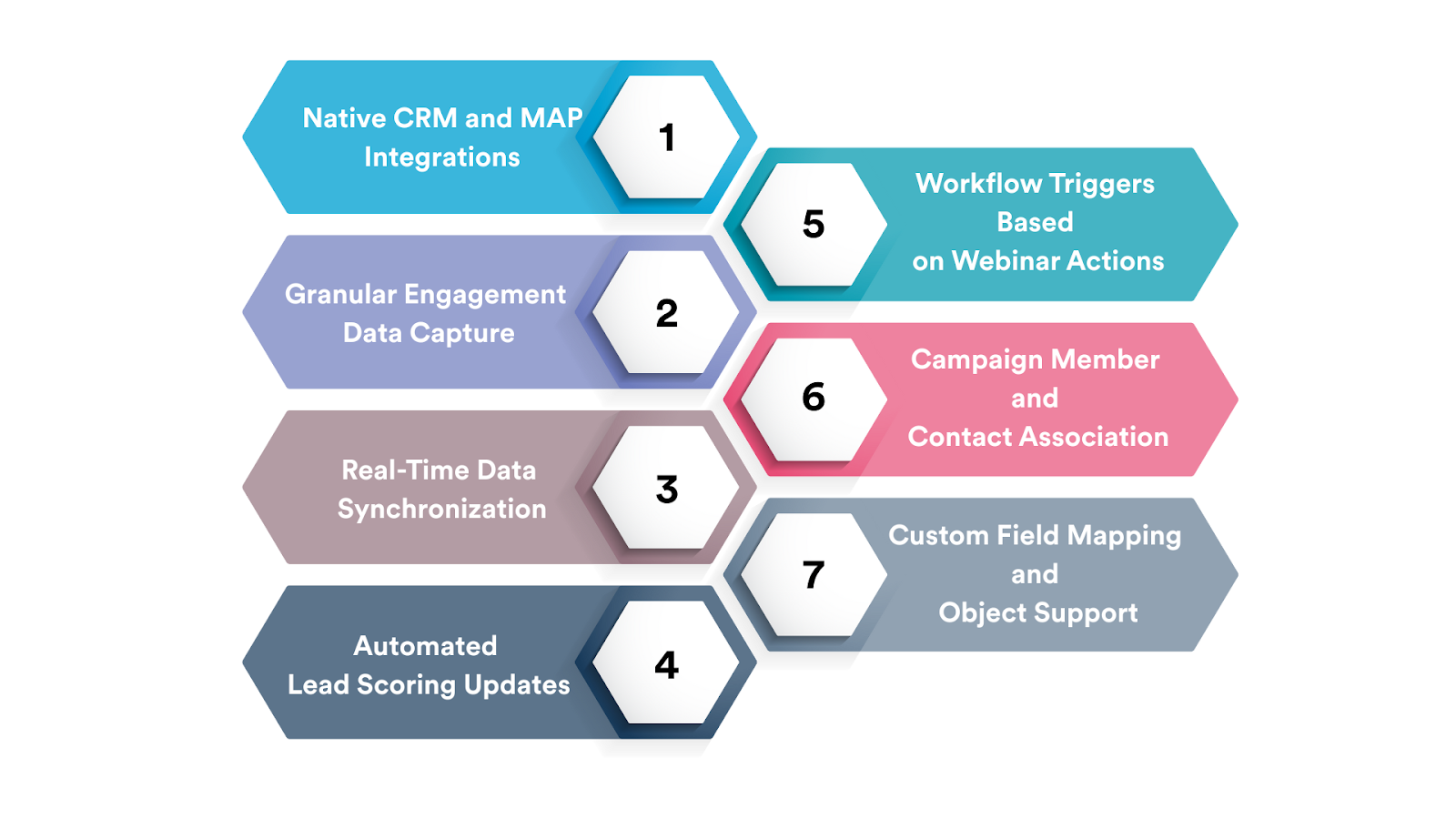 Core Integration Capabilities for Marketing Automation Webinar Platforms