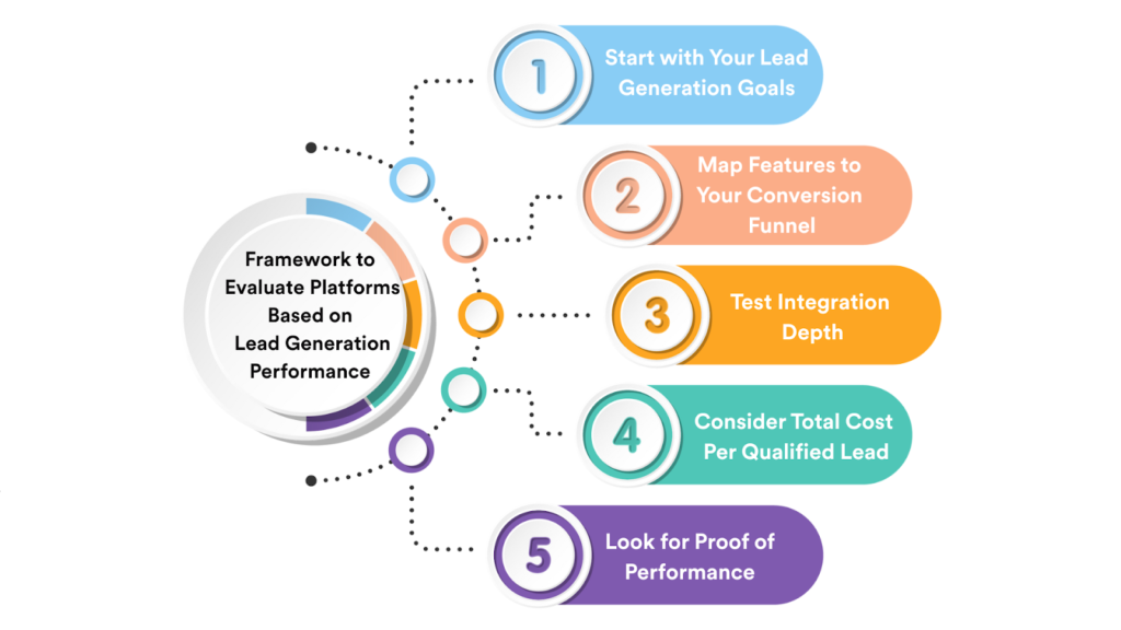 Framework to Evaluate Platforms Based on Lead Generation Performance