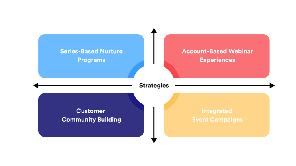 How Leading B2B Companies Use Webinars to Accelerate Pipeline