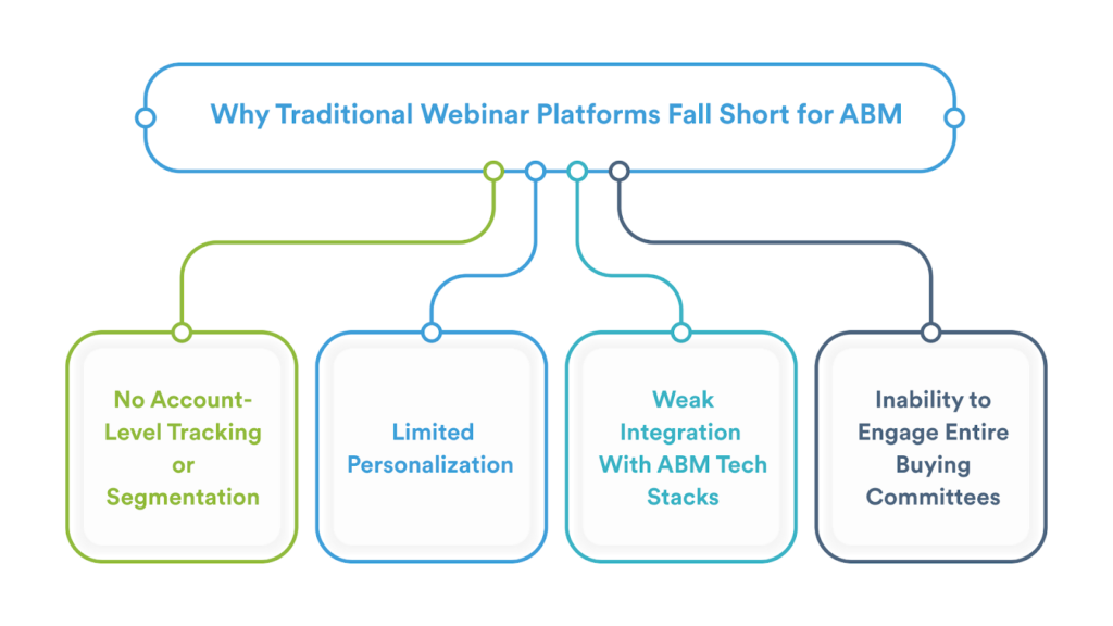 Reasons why traditional webinar platforms fall short for ABM