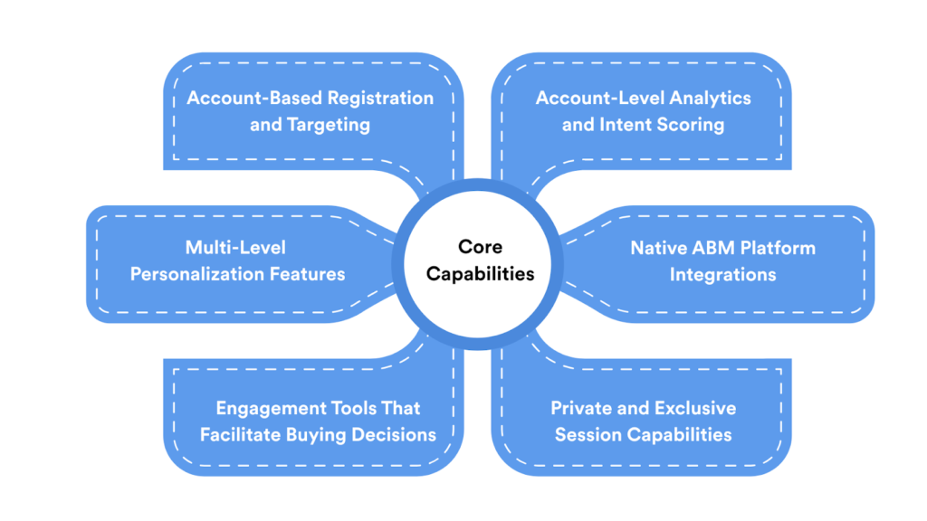 Six Core Capabilities of Effective ABM Webinar Software