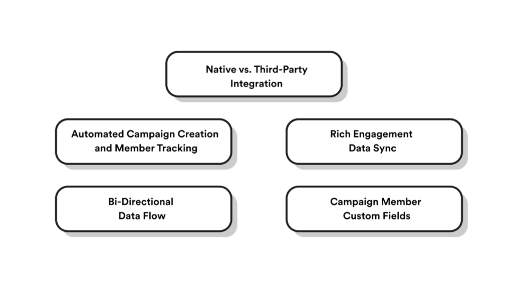 What Makes a Strong Webinar-Salesforce Integration