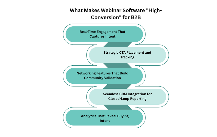 What Makes a Webinar Software High-Conversion for B2B
