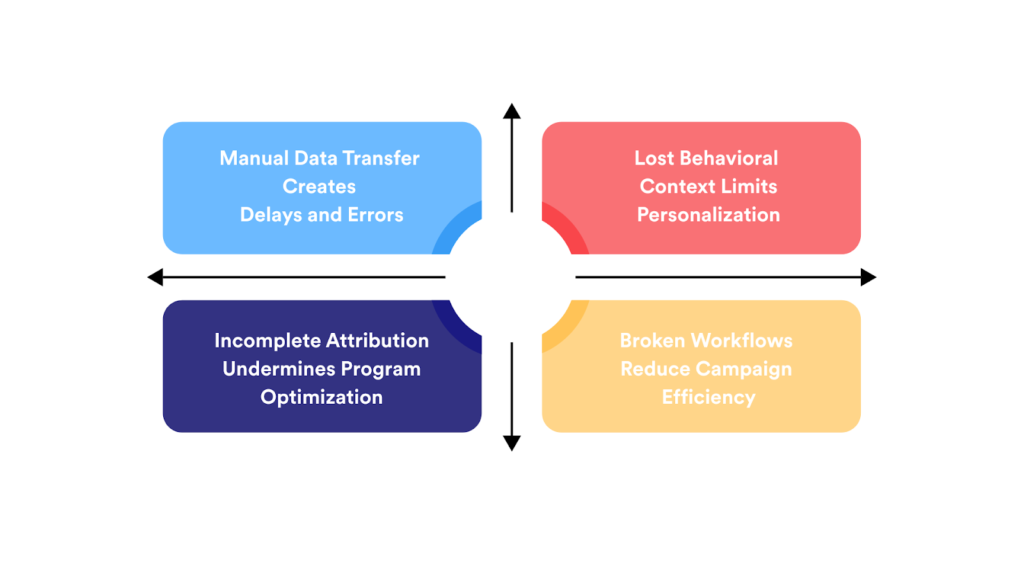 Why Disconnected Webinar Data Breaks Your Marketing Automation