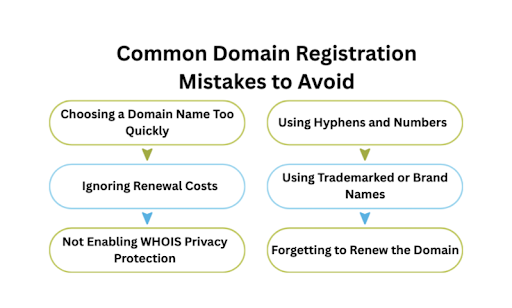 Common Domain Registration Mistakes to Avoid