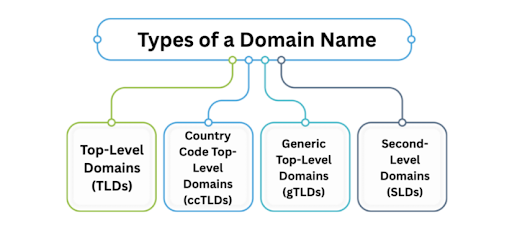Types of a Domain Name
